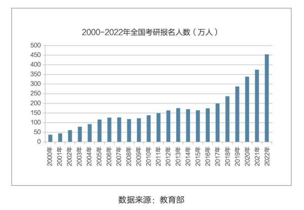 白皮書顯示：2023年考研形勢(shì)或?qū)⒏訃?yán)峻